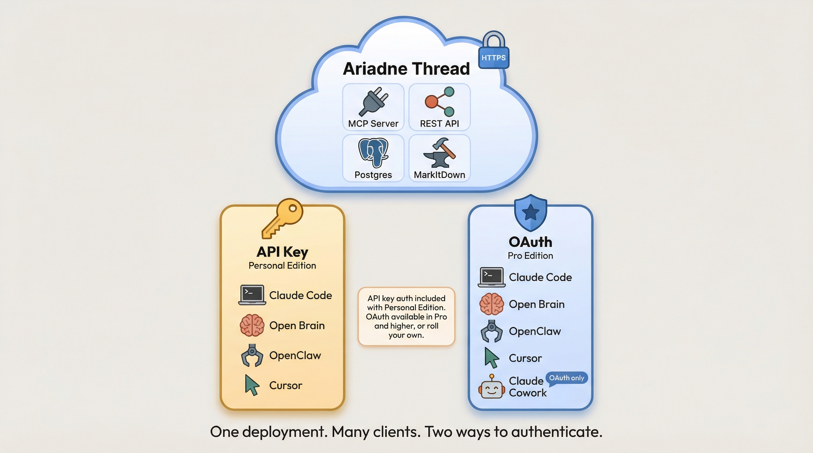Many clients, one service — Claude Code, Open Brain, OpenClaw, and more connect via MCP