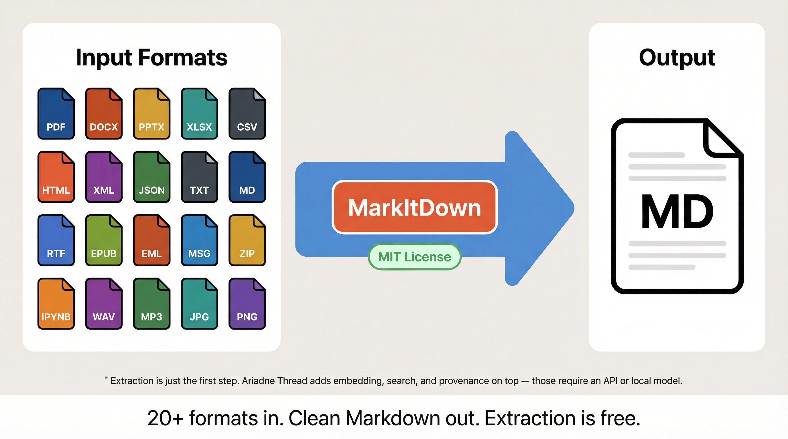 20+ document formats in, clean Markdown out