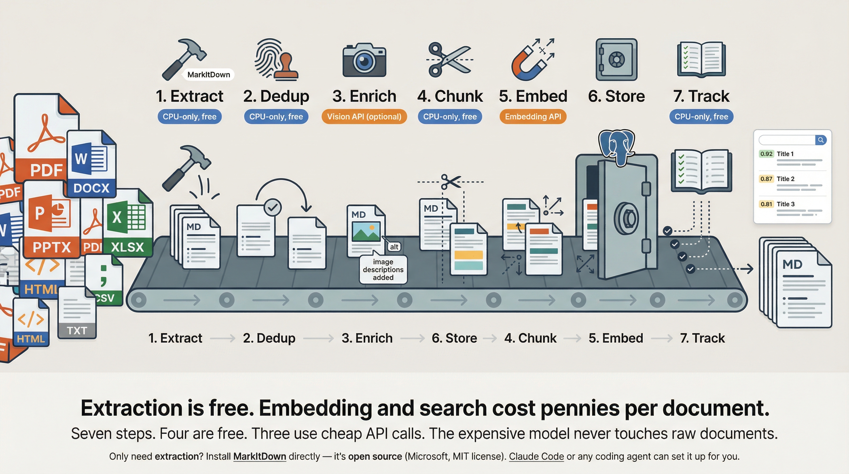 The Extraction Pipeline — seven steps from raw document to searchable chunks
