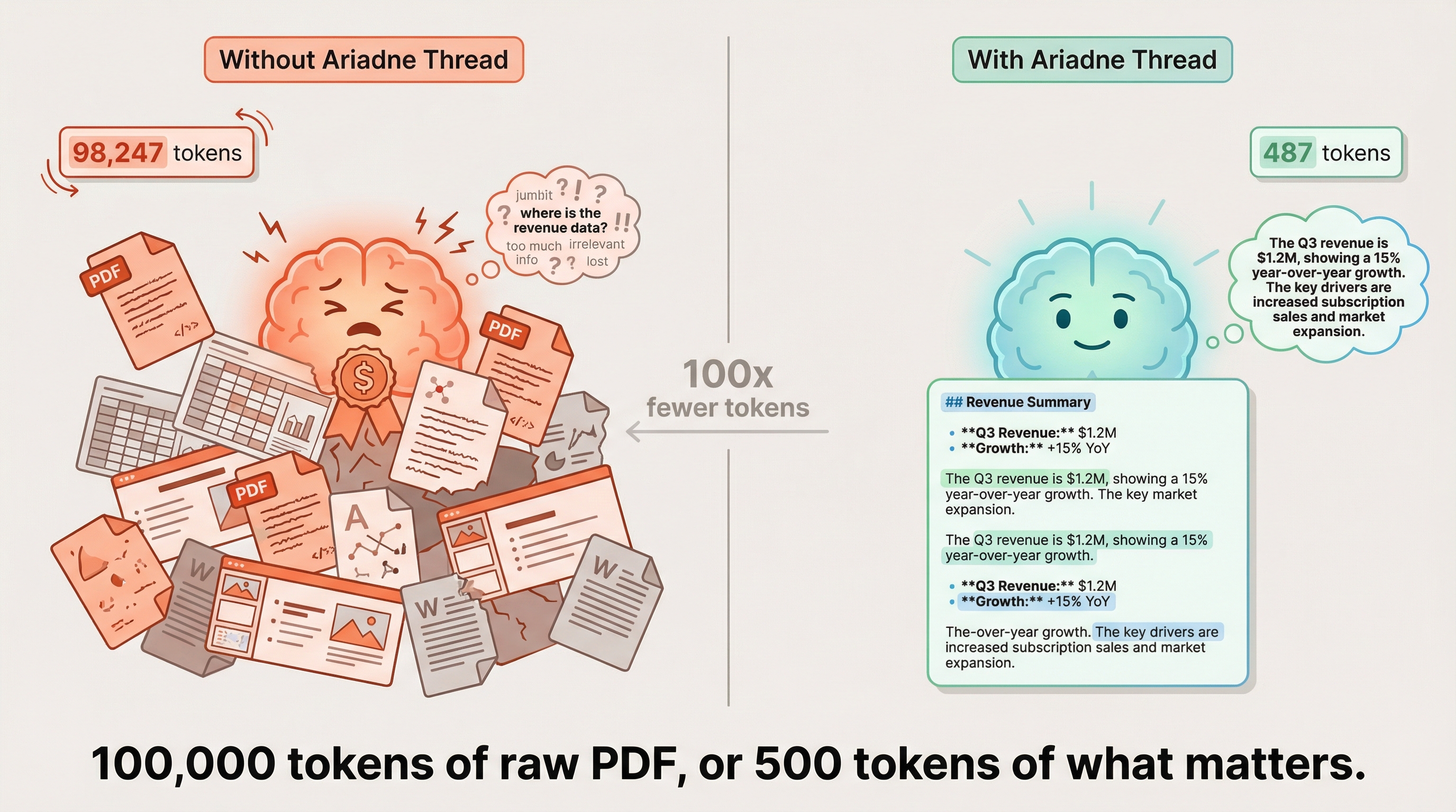 The Token Waste Problem — 100,000 tokens of raw PDF vs. 500 tokens of what matters