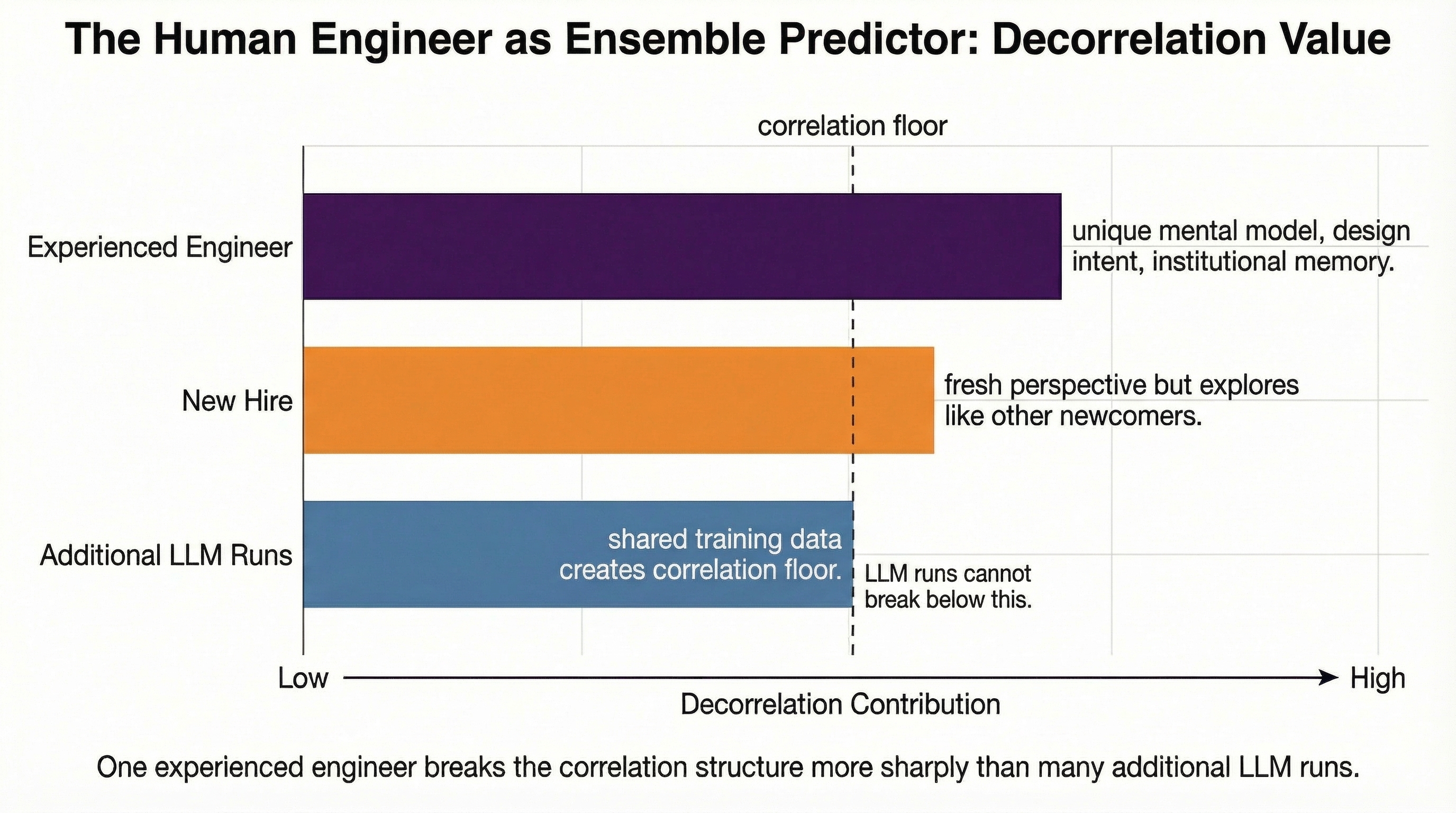 The Human Engineer as Ensemble Predictor — experienced engineers break the correlation structure far more than additional LLM runs
