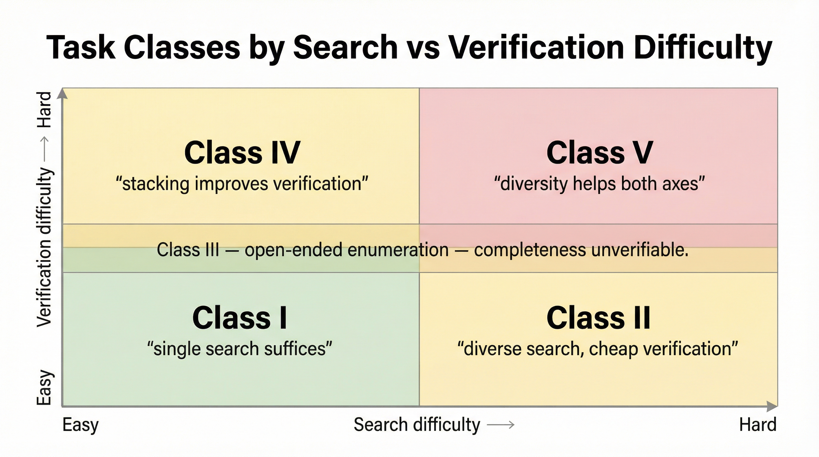 Task Classes by Search vs Verification Difficulty — a 2x2 matrix showing five classes of problem difficulty